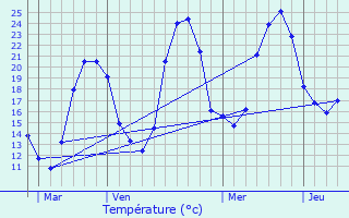 Graphique des tempratures prvues pour Ozon