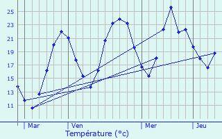 Graphique des tempratures prvues pour Magnieu