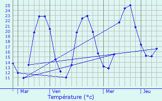 Graphique des tempratures prvues pour Cantillac