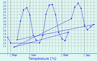 Graphique des tempratures prvues pour Veyrines-de-Domme