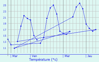 Graphique des tempratures prvues pour Lamarque-Rustaing