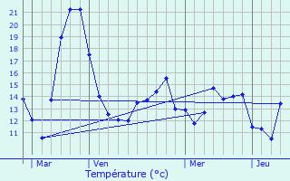 Graphique des tempratures prvues pour Baschleiden