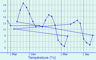 Graphique des tempratures prvues pour Mesnil-Martinsart