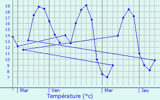 Graphique des tempratures prvues pour Nvez