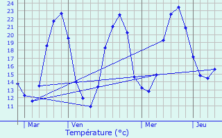 Graphique des tempratures prvues pour Jurignac