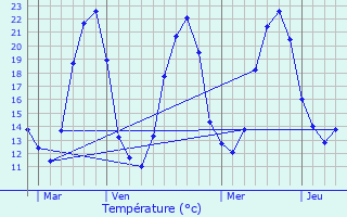 Graphique des tempratures prvues pour Les Gours