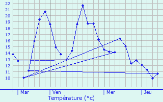 Graphique des tempratures prvues pour Balma