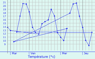 Graphique des tempratures prvues pour Mertzwiller