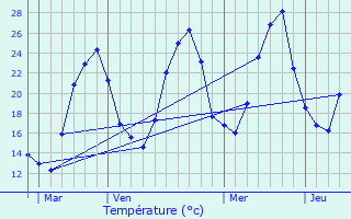 Graphique des tempratures prvues pour Sguret