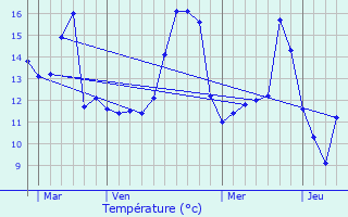 Graphique des tempratures prvues pour Calonne-Ricouart