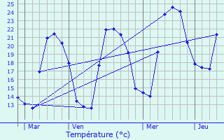 Graphique des tempratures prvues pour Noceta