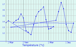 Graphique des tempratures prvues pour Longfoss