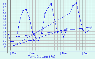 Graphique des tempratures prvues pour La Barre