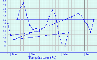 Graphique des tempratures prvues pour Bollendorf-Pont