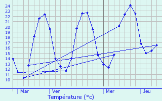 Graphique des tempratures prvues pour Hautefort