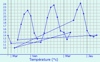 Graphique des tempratures prvues pour Montcoy