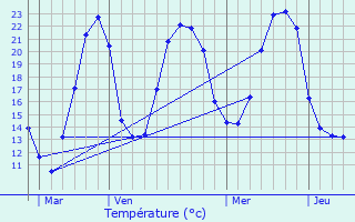 Graphique des tempratures prvues pour Eschentzwiller