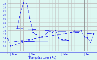 Graphique des tempratures prvues pour Fernelmont