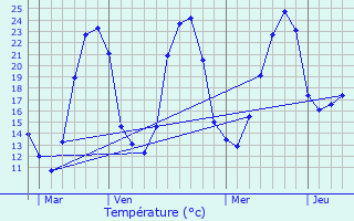 Graphique des tempratures prvues pour Limeuil