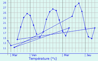 Graphique des tempratures prvues pour Guilherand-Granges