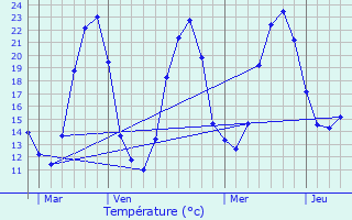 Graphique des tempratures prvues pour Bassac