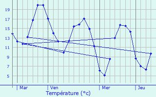 Graphique des tempratures prvues pour Montjavoult