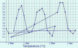 Graphique des tempratures prvues pour Raedersheim