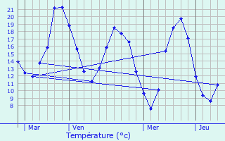 Graphique des tempratures prvues pour Marolles