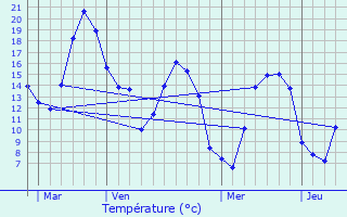 Graphique des tempratures prvues pour Mazingarbe