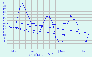 Graphique des tempratures prvues pour Lompret