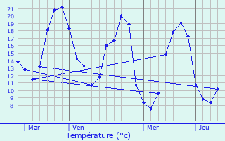 Graphique des tempratures prvues pour Pruill