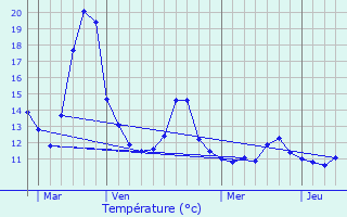 Graphique des tempratures prvues pour Herserange