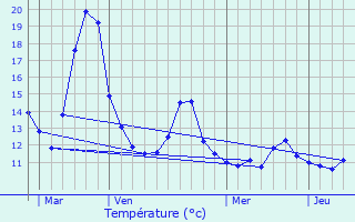 Graphique des tempratures prvues pour Rhon