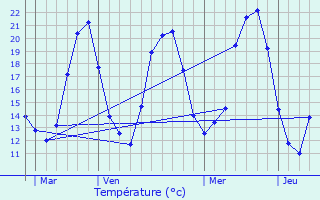 Graphique des tempratures prvues pour Helfrantzkirch