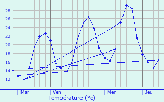 Graphique des tempratures prvues pour Donazac