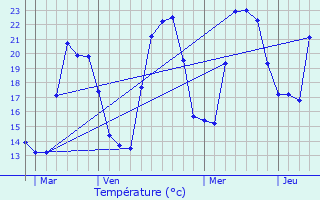 Graphique des tempratures prvues pour Ville-di-Paraso