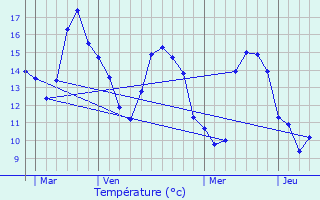 Graphique des tempratures prvues pour Le Vivier-sur-Mer