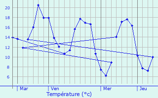 Graphique des tempratures prvues pour Drou