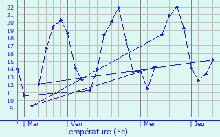 Graphique des tempratures prvues pour Bay