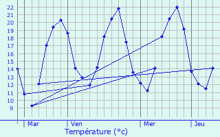 Graphique des tempratures prvues pour Battrans