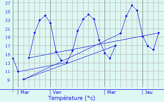 Graphique des tempratures prvues pour Excideuil