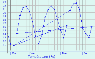 Graphique des tempratures prvues pour Bellac