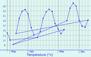 Graphique des tempratures prvues pour Eyvirat