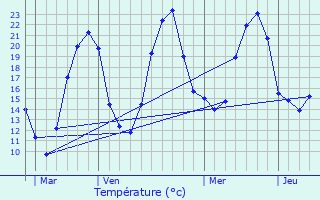 Graphique des tempratures prvues pour La Chaux