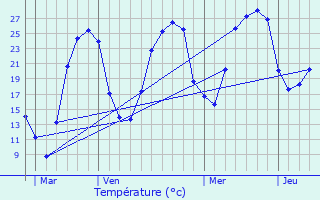 Graphique des tempratures prvues pour Meyronne