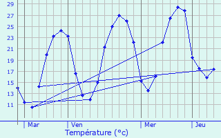 Graphique des tempratures prvues pour Lacajunte