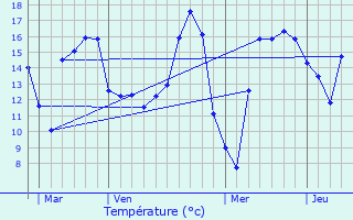 Graphique des tempratures prvues pour Imbringen