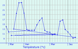 Graphique des tempratures prvues pour Zrich (Kreis 9)