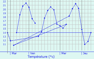 Graphique des tempratures prvues pour Mers-sur-Indre