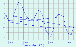 Graphique des tempratures prvues pour Maricourt